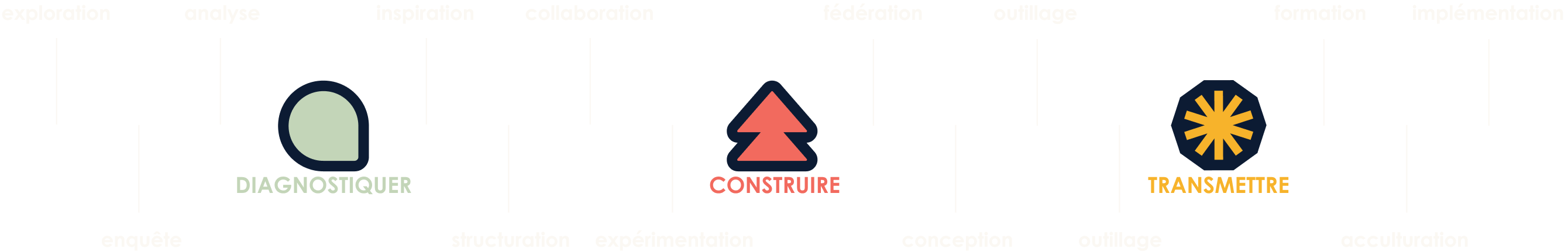 Schéma illustrant trois phases principales : Diagnostiquer (analyse avec icône de bulle), Construire (fédération avec icône de sapin), et Transmettre (formation avec icône d'étoile), chacune entourée de mots-clés liés comme exploration, collaboration, outillage, et implémentation.