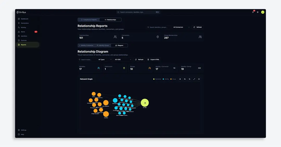 Skärmvisning av ett mörkt gränssnitt visar en rapportsektion med rubriken Relationsrapporter och ett relationsdiagram med färgkodade noder för identiteter, kopplingar och grupper.