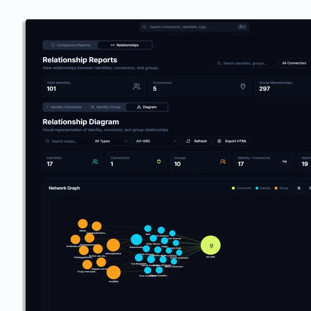 Skärm av en Relationship Diagram-mjukvara som visar ett nätverksdiagram med kopplingar mellan identiteter, anslutningar och grupper i cirklar i färgerna gul, blå och orange.