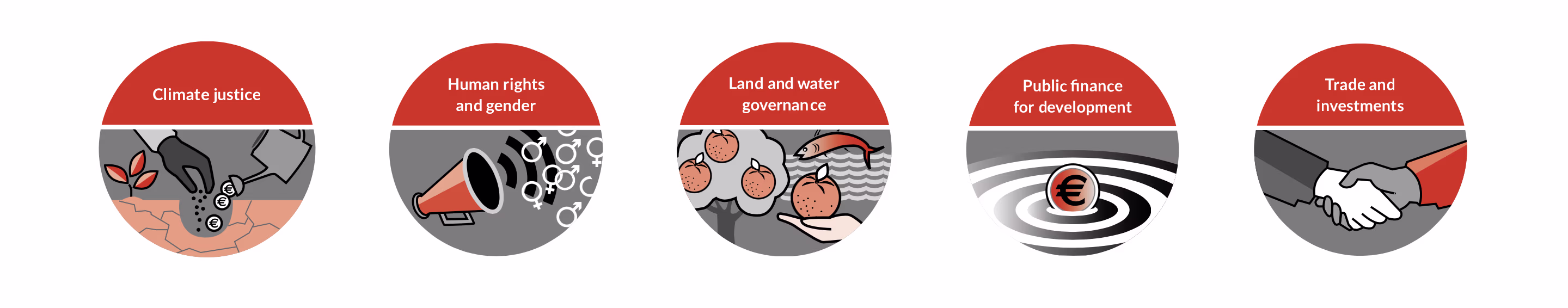 Vijf cirkelvormige iconen met thema's: klimaatrechtvaardigheid, mensenrechten, water- en landbeheer, publieke financiering en handel.