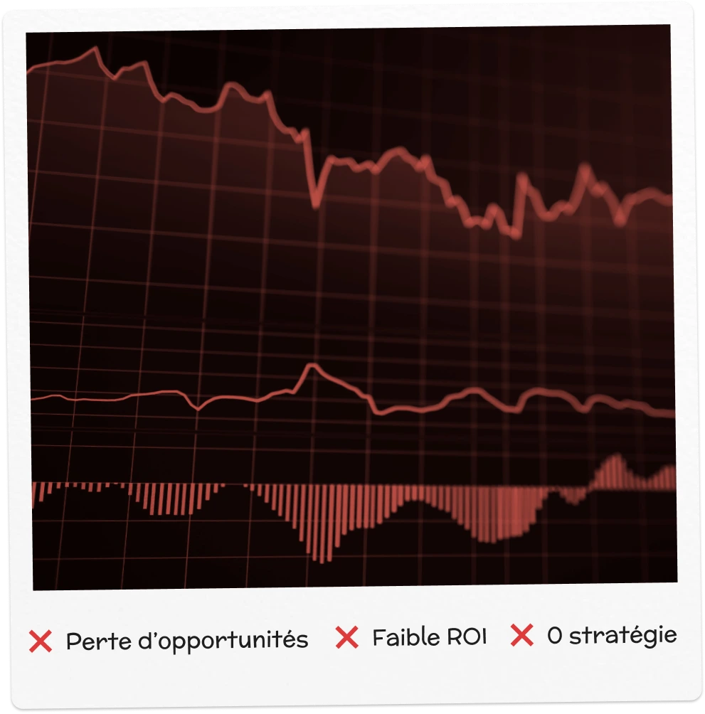 Graphique financier avec des courbes rouges en baisse et des barres, accompagné des mentions Perte d’opportunités, Faible ROI, 0 stratégie.