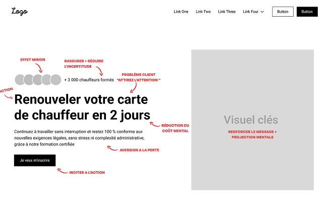 Page web avec un titre principal en noir 'Renouveler votre carte de chauffeur en 2 jours' et plusieurs annotations rouges expliquant des concepts marketing autour du texte. À gauche, un bouton noir avec 'Je veux m'inscrire'. À droite, une zone grise marquée 'Visuel clés renforce le message projection mentale'.