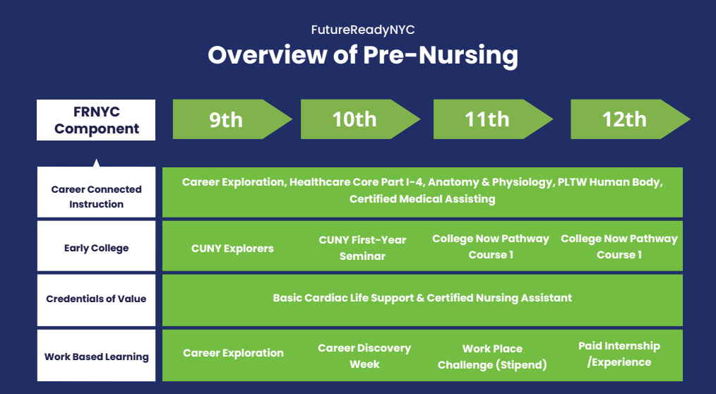 FutureReadyNYC Overview of Pre-Nursing pathway 9th to 12th grade