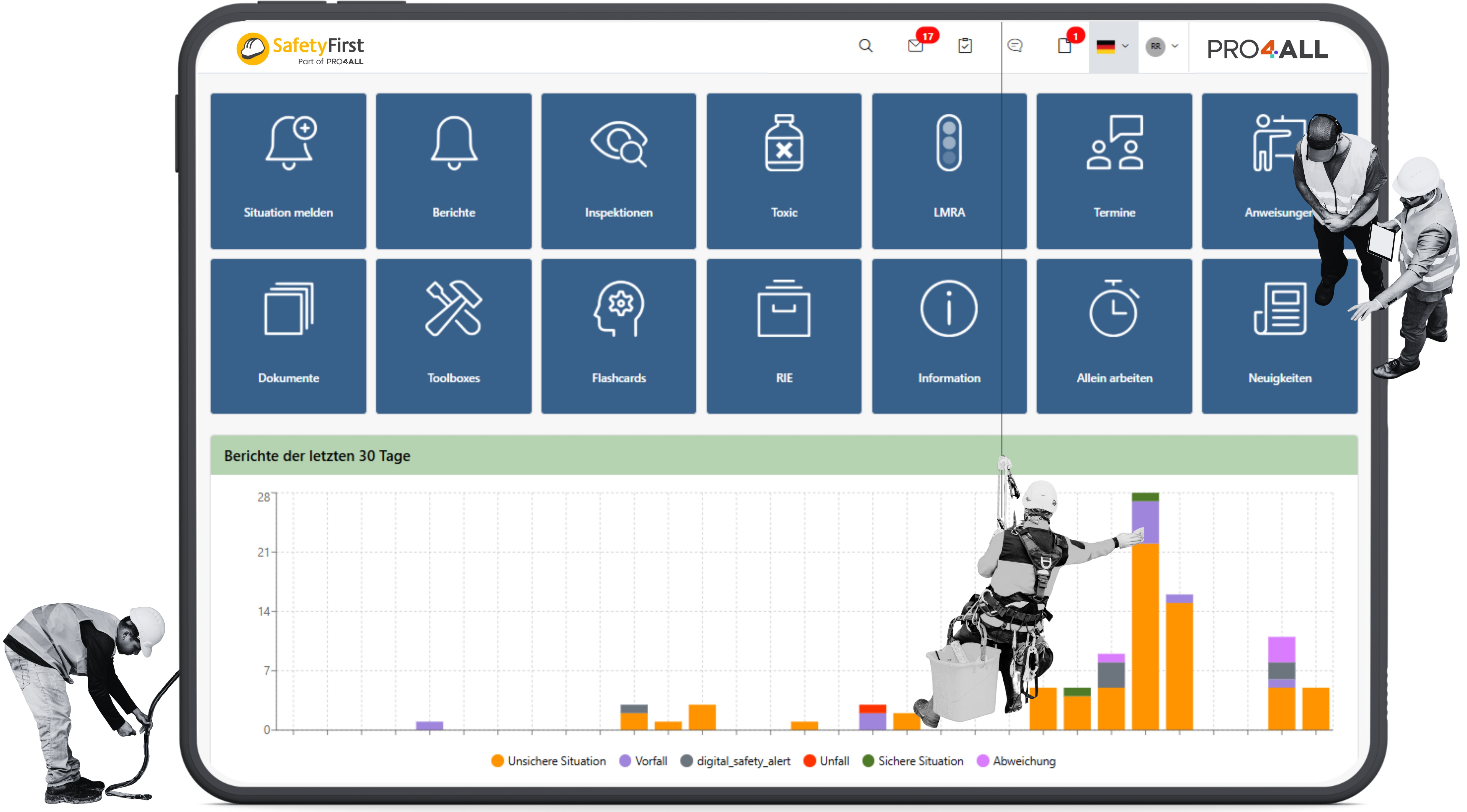 Dashboard mit orangefarbenen Kacheln für Kategorien wie Benachrichtigungen, Inspektionen, Besprechungen und Dokumente, über einem Balkendiagramm mit Berichten über einen Zeitraum von 30 Tagen. Drei Mitarbeiter in Sicherheitsausrüstung sind auf dem Tablet-Bildschirm positioniert.