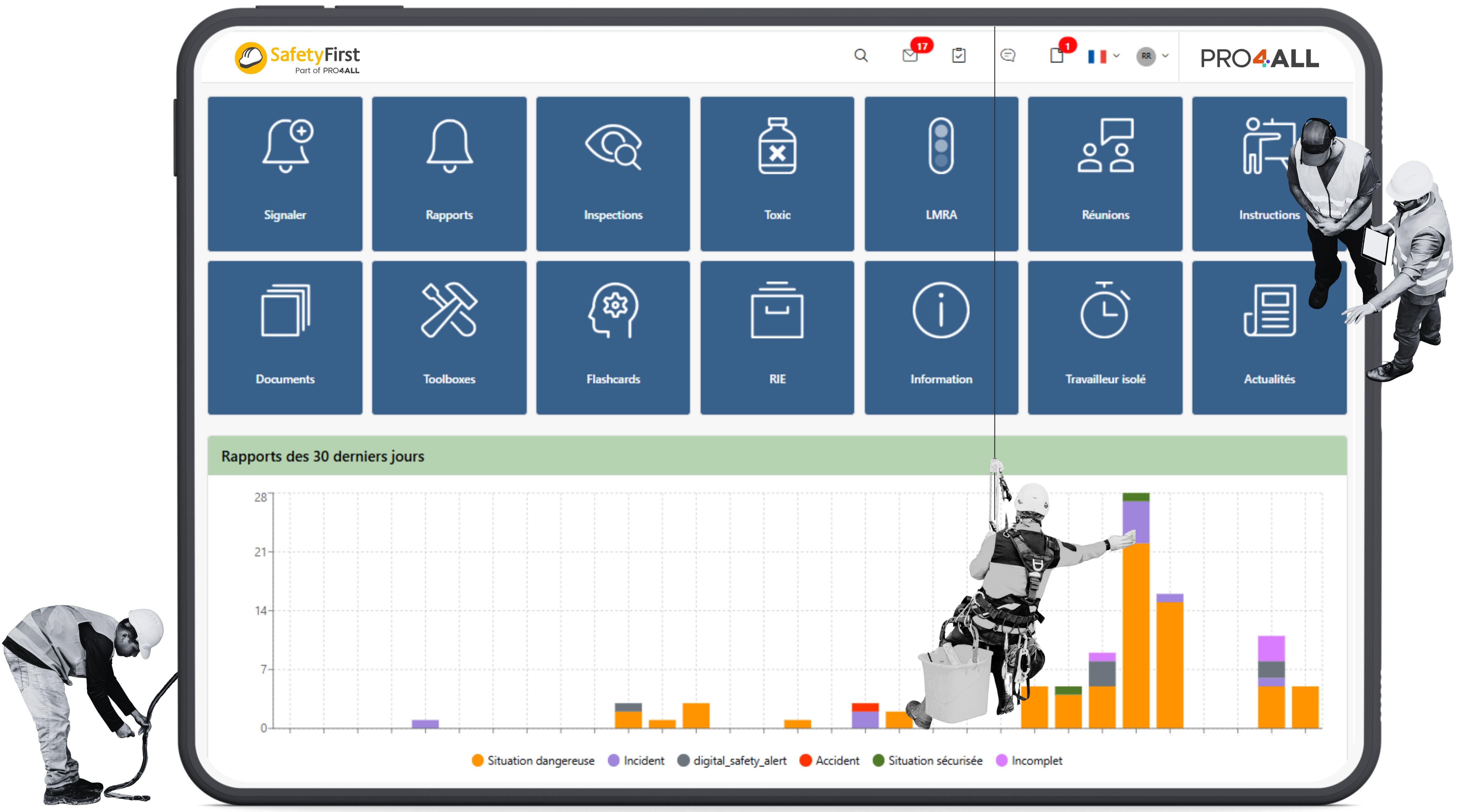 Tableau de bord avec des vignettes oranges pour des catégories telles que les notifications, les inspections, les réunions et les documents, au-dessus d'un graphique à barres présentant les rapports sur 30 jours ; trois travailleurs en équipement de sécurité sont positionnés autour de l'écran de la tablette.