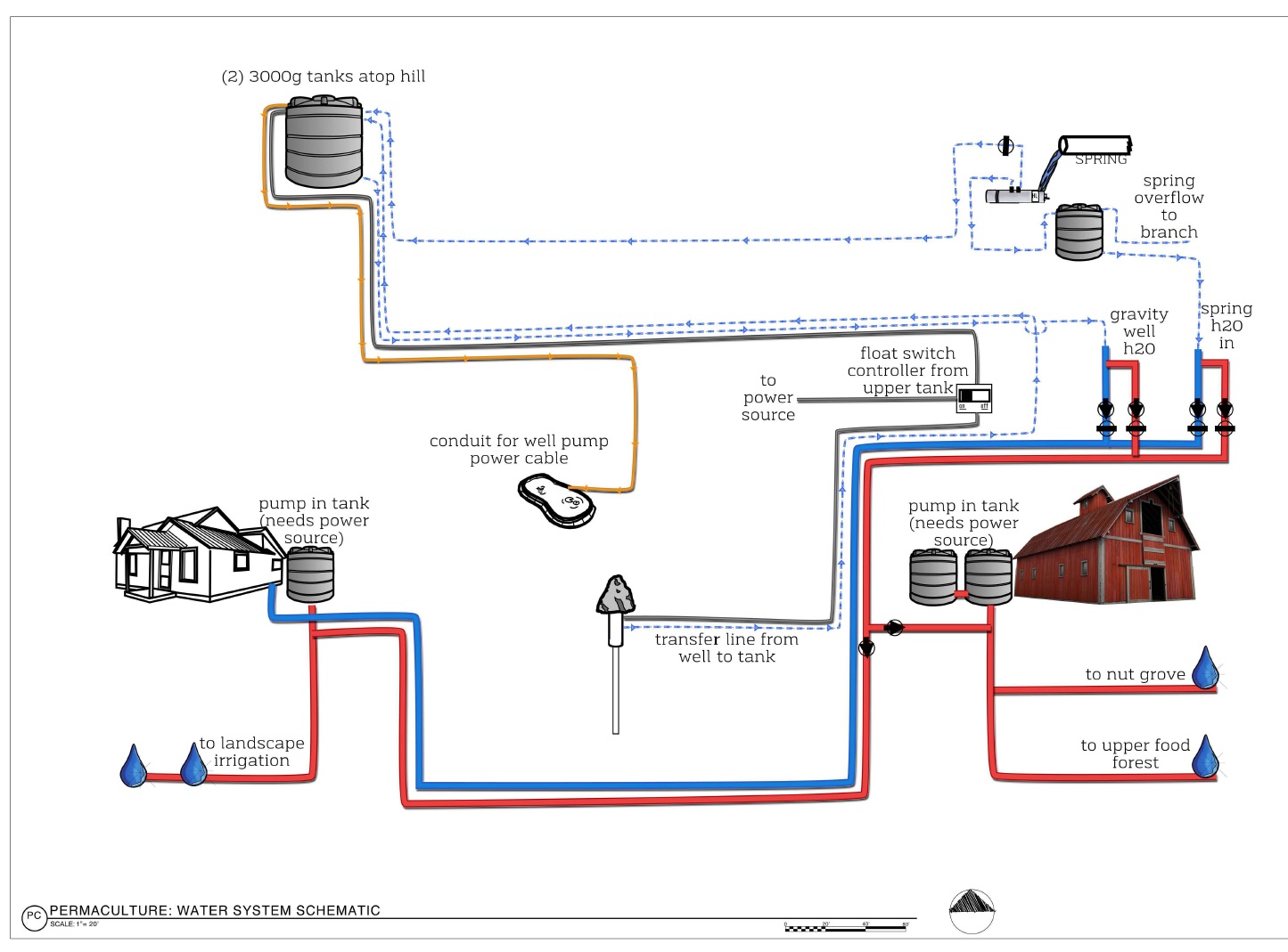 Water and Fertigation Systems