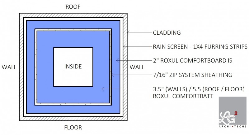Perfect Building Enclosure