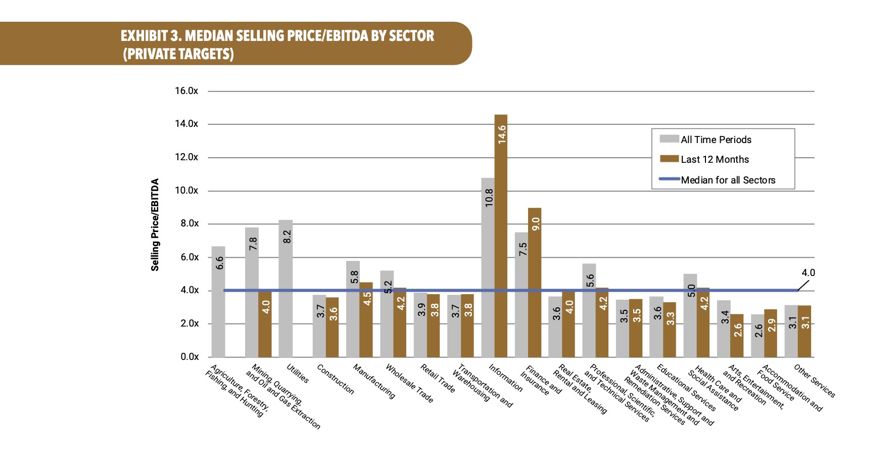 Bar chart showing median selling price/EBITDA by sector for private targets. Gold bars for last 12 months, gray for all time periods, blue median line.