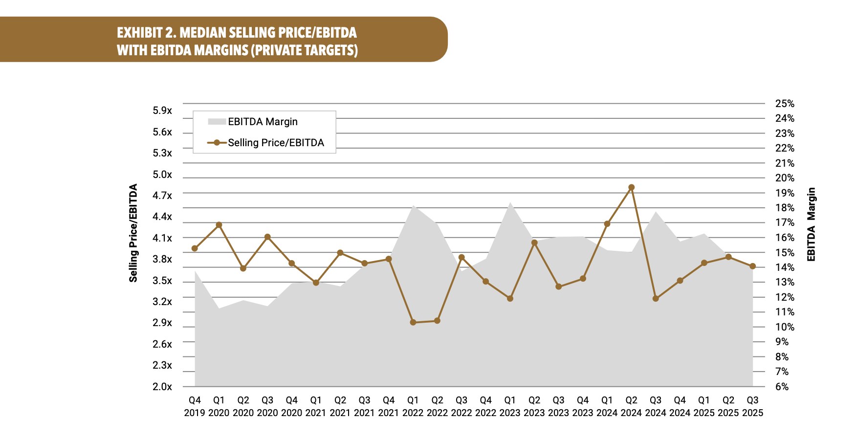 Graph of median Selling Price/EBITDA vs. EBITDA Margin (2019-2025). Brown line and gray area depict fluctuations. Title at top.