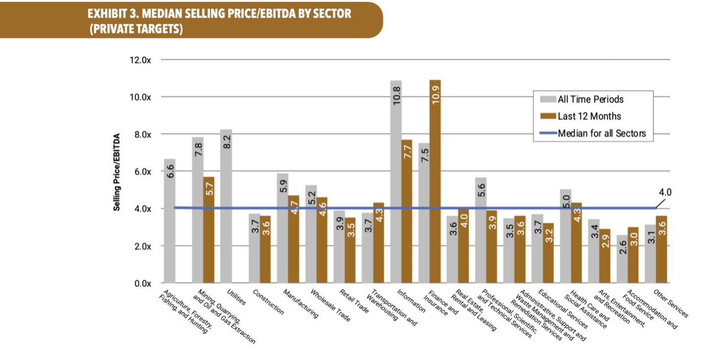 Bar chart showing median Selling Price/EBITDA by sector for private targets. Notable highs in gray and brown bars, blue median line at 4.0x.
