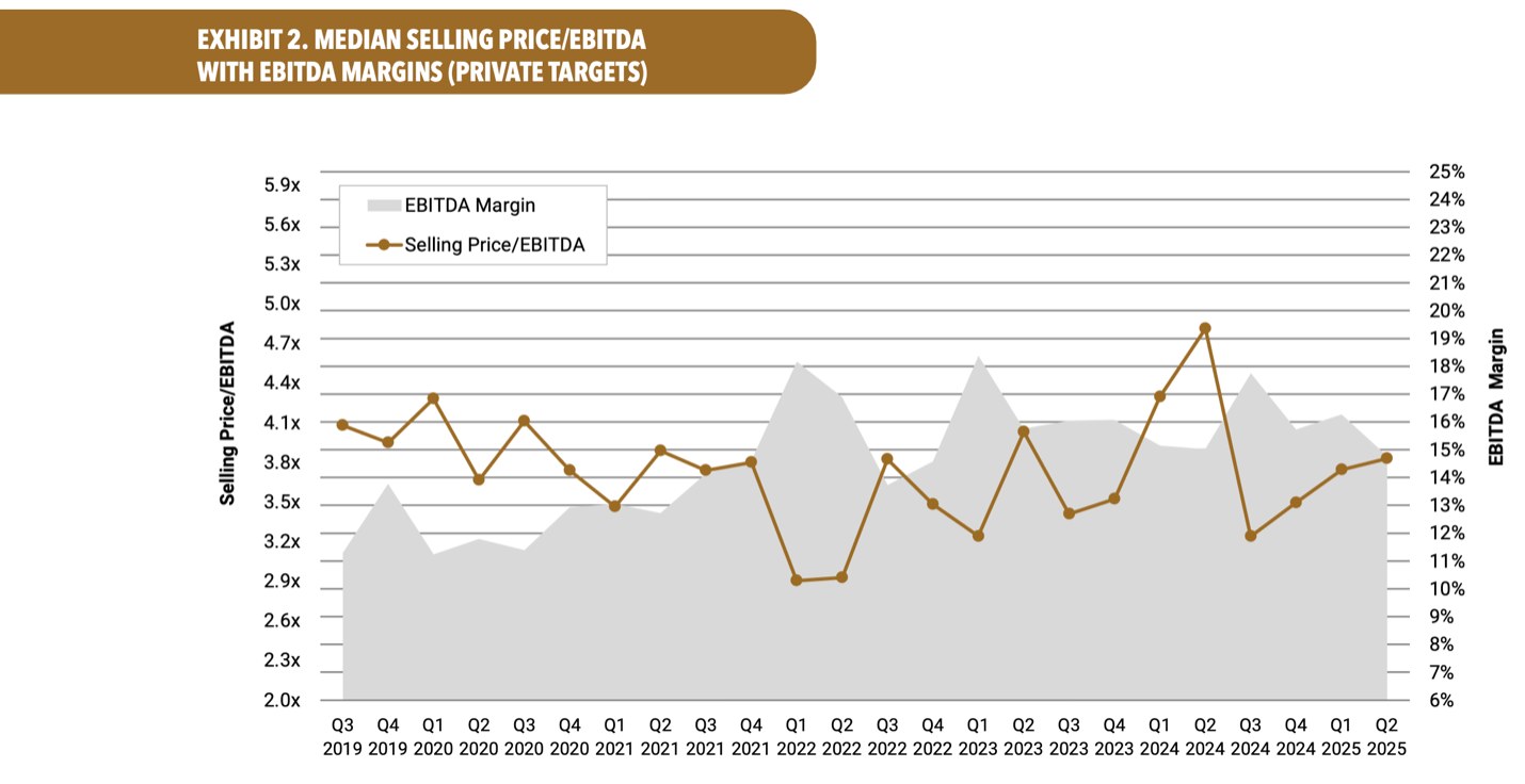 Line graph showing median Selling Price/EBITDA and EBITDA margins from Q3 2019 to Q2 2025. Gray area represents EBITDA margin fluctuations.