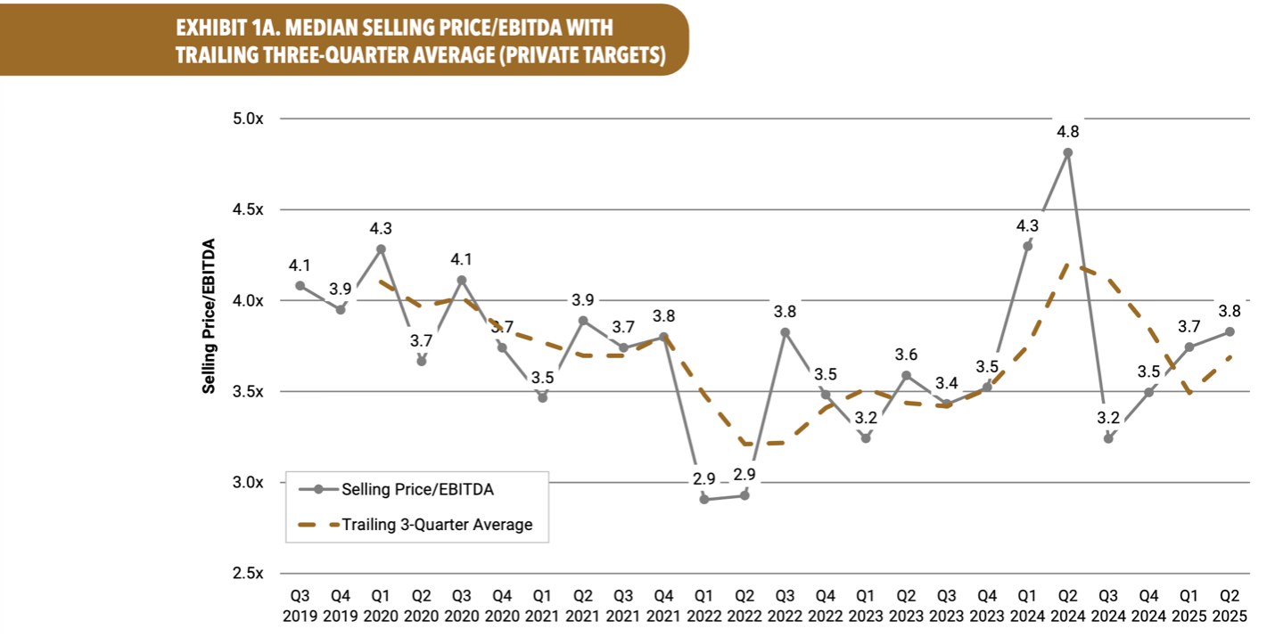 Graph showing median Selling Price/EBITDA vs. Trailing 3-Quarter Average from Q3 2019 to Q2 2025. Notable peaks: 4.8 in Q1 2024.