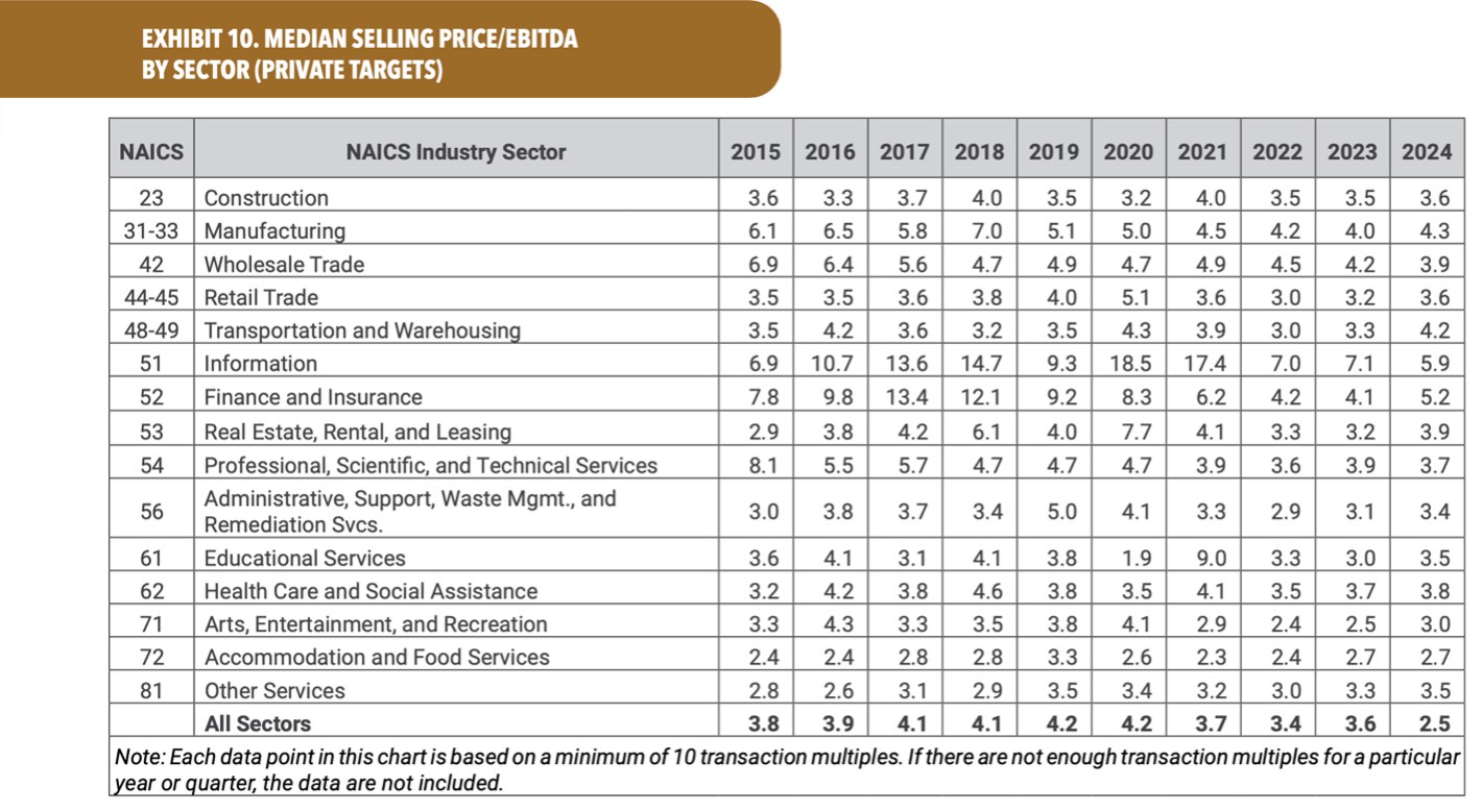Table showing median selling price/EBITDA by NAICS sector for private targets from 2015-2024. Note mentions data reliability.