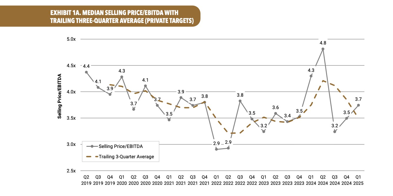 Line chart shows median Selling Price/EBITDA and trailing 3-quarter average from 2019 to 2025, fluctuating between 2.9x and 4.8x.
