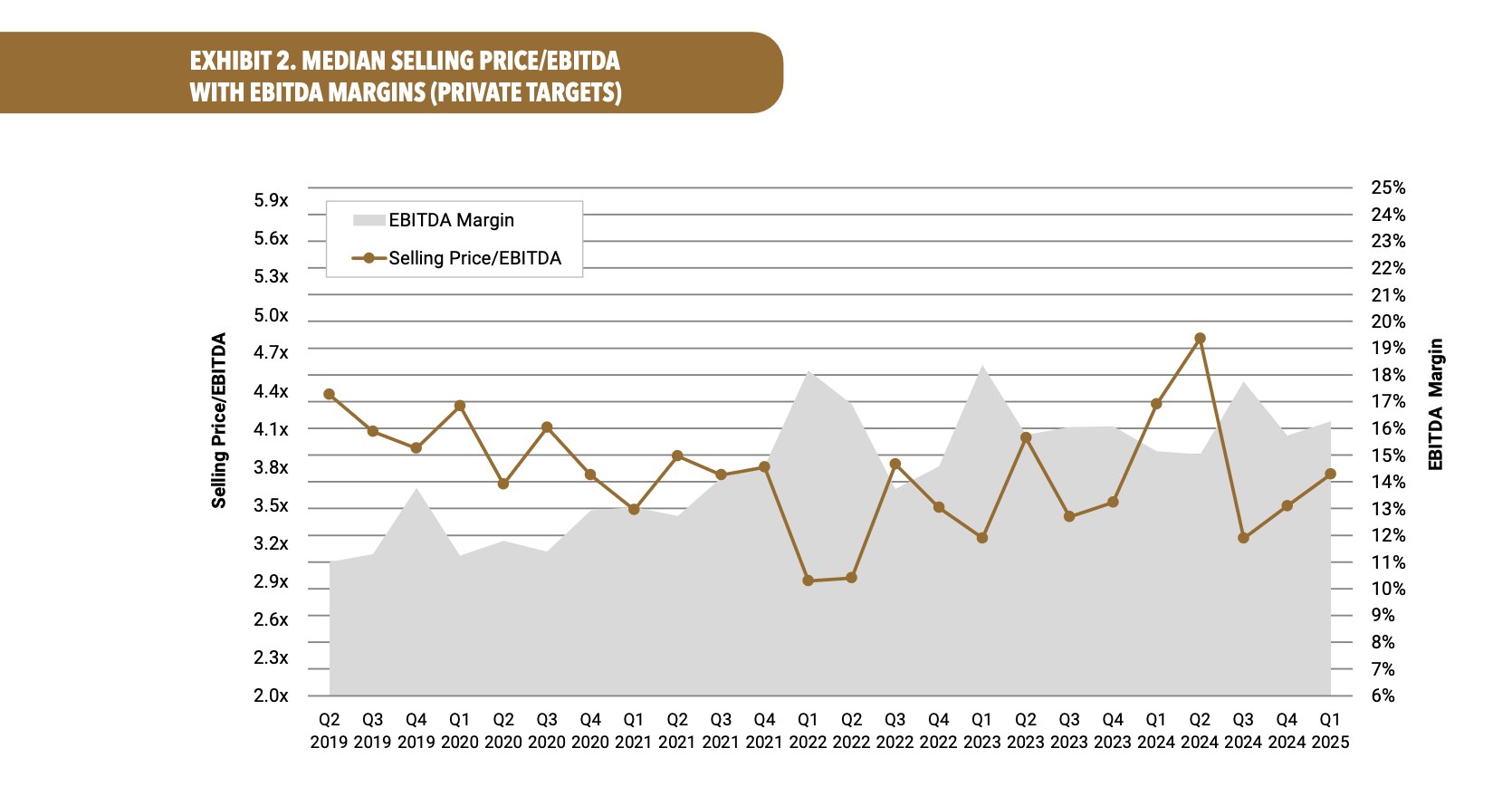 Chart showing median selling price/EBITDA and EBITDA margins for private targets from Q2 2019 to Q1 2025, with brown lines and gray area.
