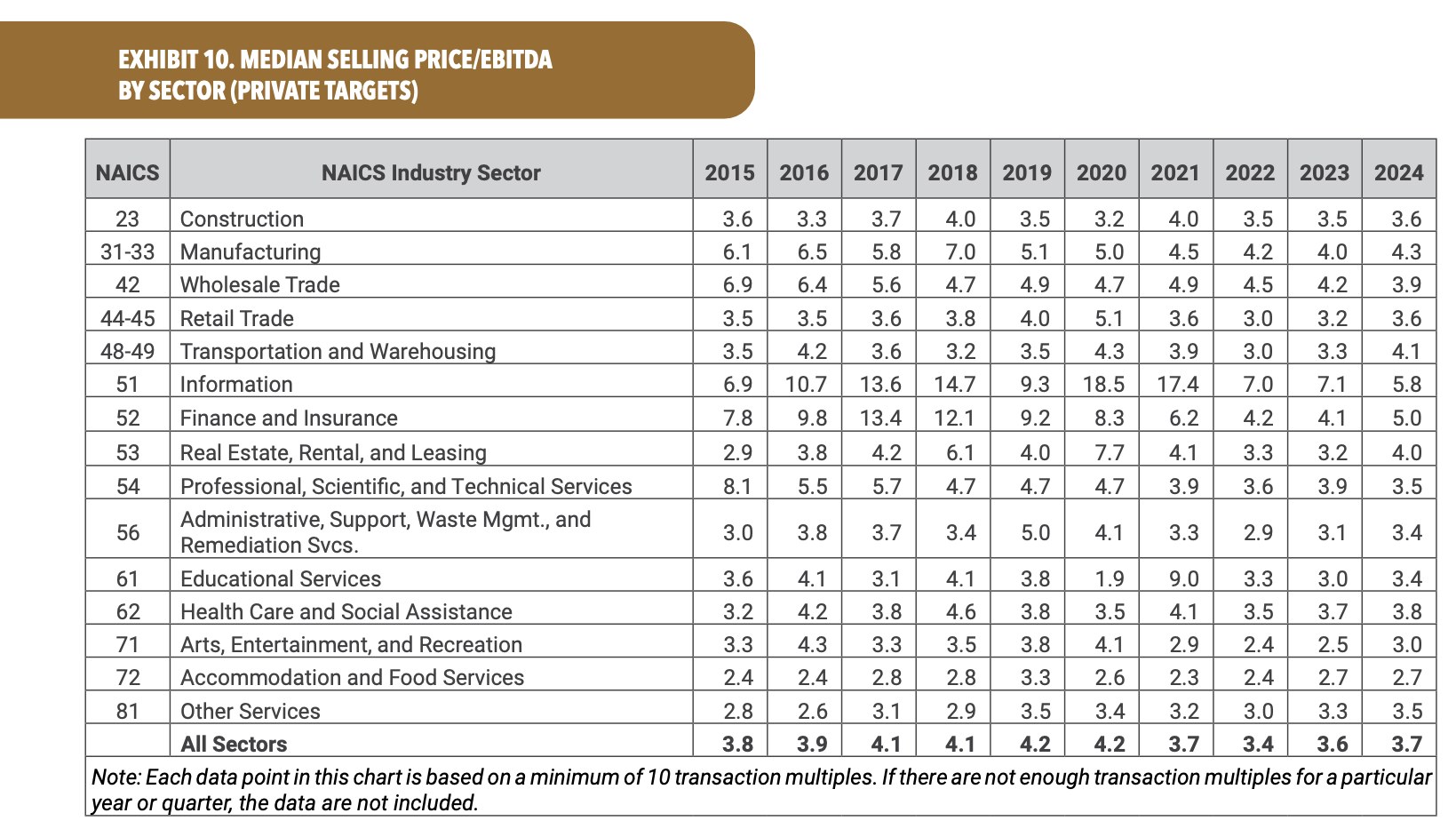 Table showing median selling price/EBITDA by sector from 2015 to 2024. Brown header, gray columns. Note below table.