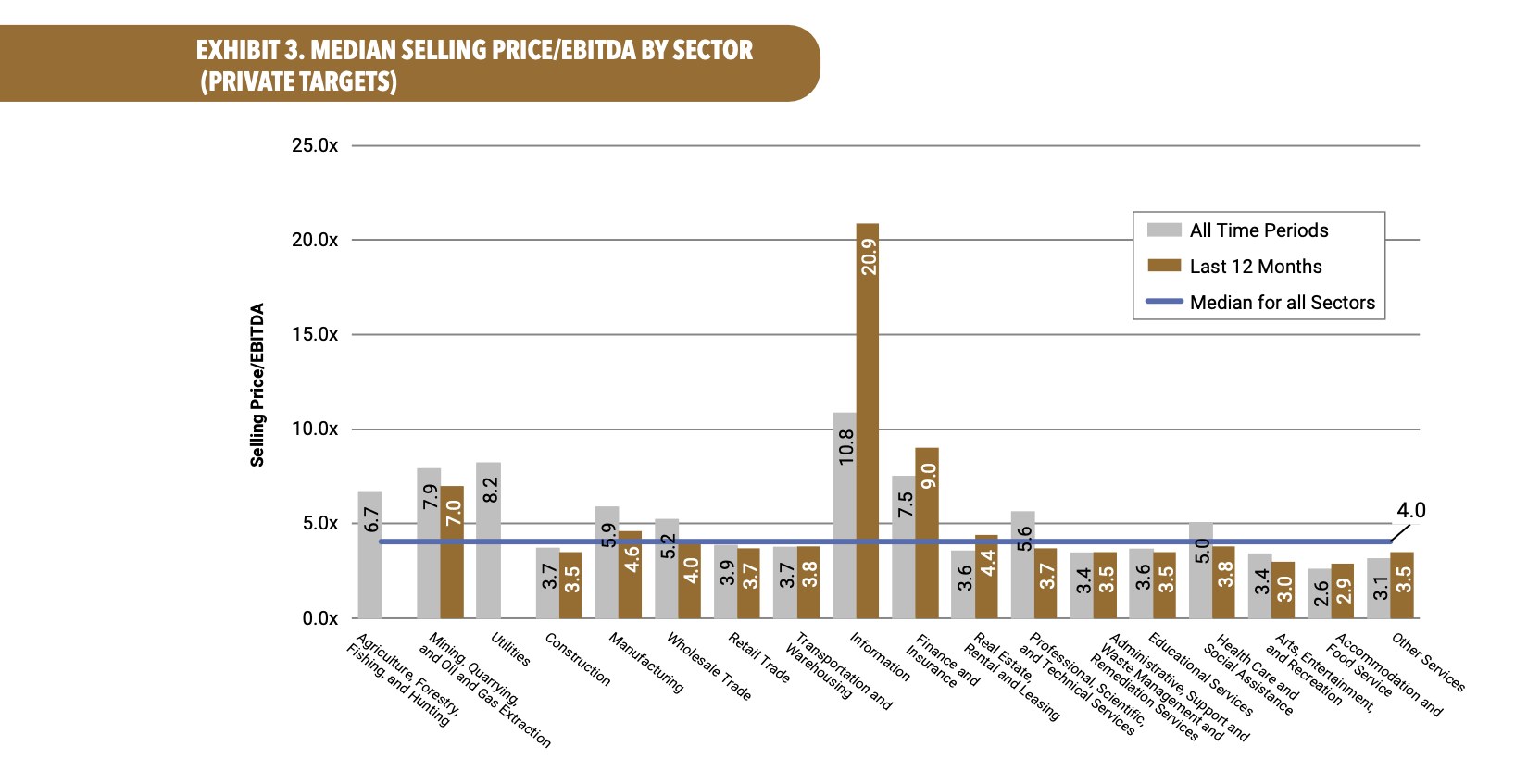 Bar chart showing median selling price/EBITDA by sector for private targets. Brown bars represent last 12 months, gray are all-time.
