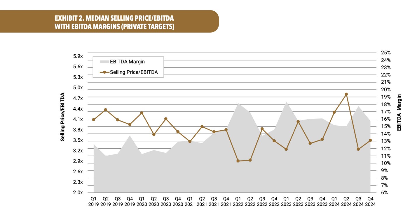 Graph showing median Selling Price/EBITDA vs EBITDA Margin from Q1 2019 to Q4 2024. Brown line for price, grey area for margin trends.