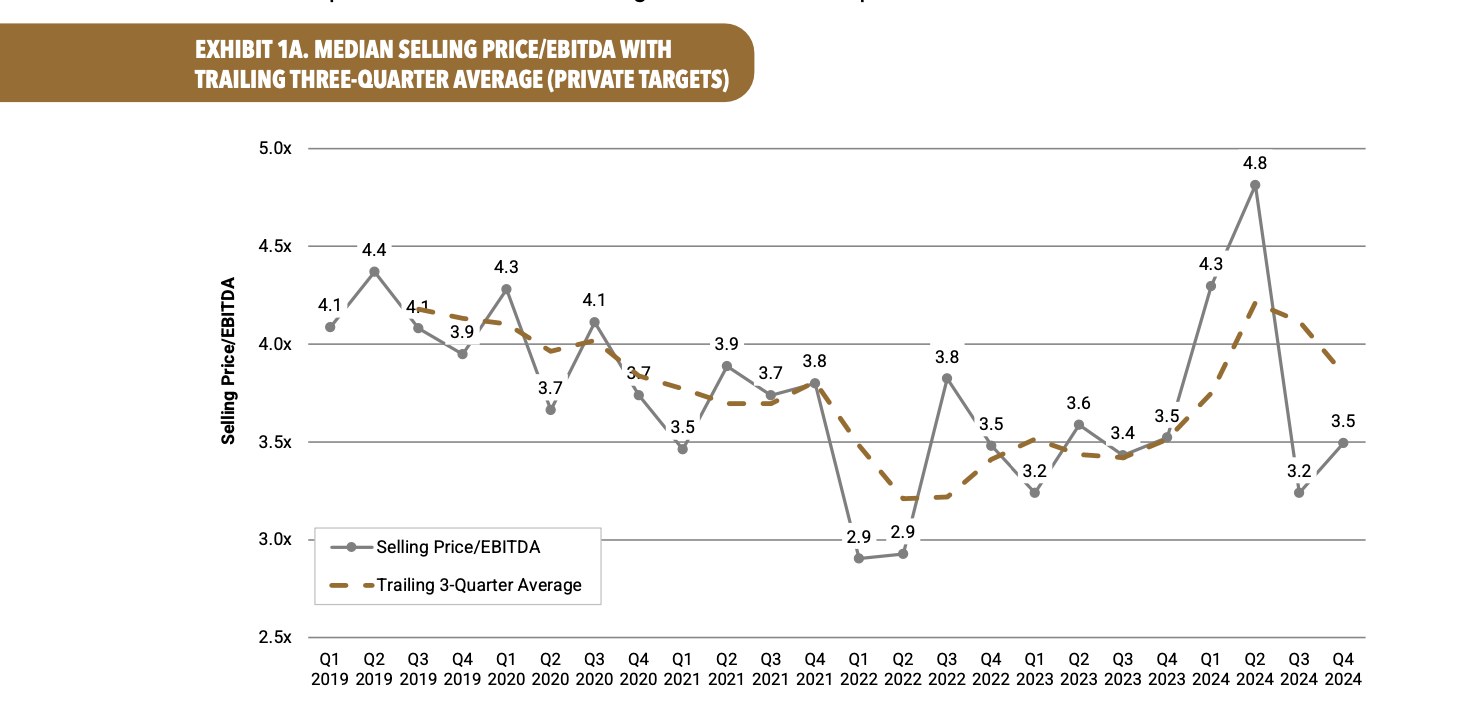Graph of Median Selling Price/EBITDA vs. Trailing 3-Quarter Average from Q1 2019 to Q4 2024, highlighting fluctuations in values.