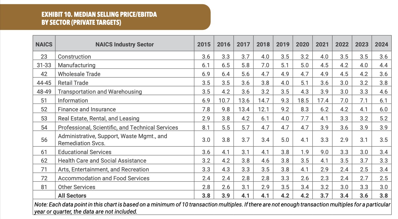 Chart showing median selling price/EBITDA by sector (2015-2024). Includes sectors like Construction and Healthcare. Note on data usage.