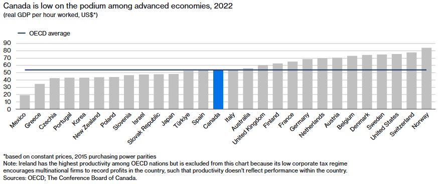 A chart indicating how low Canada is on the podium among advanced economies