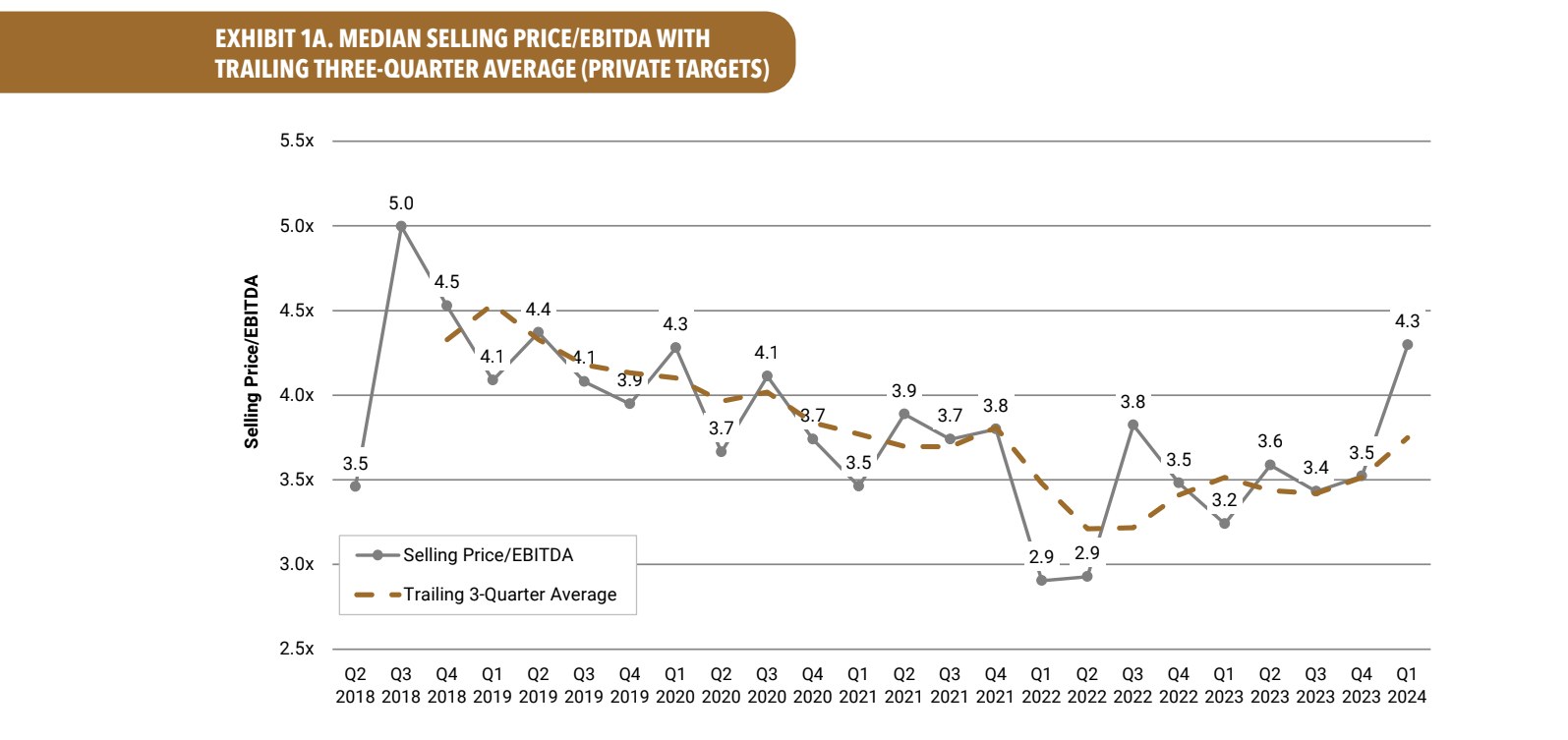 Exhibit 1A; Median Selling Price/EBITDA With Trailing Three Quarter Average (Private Targets) line graph