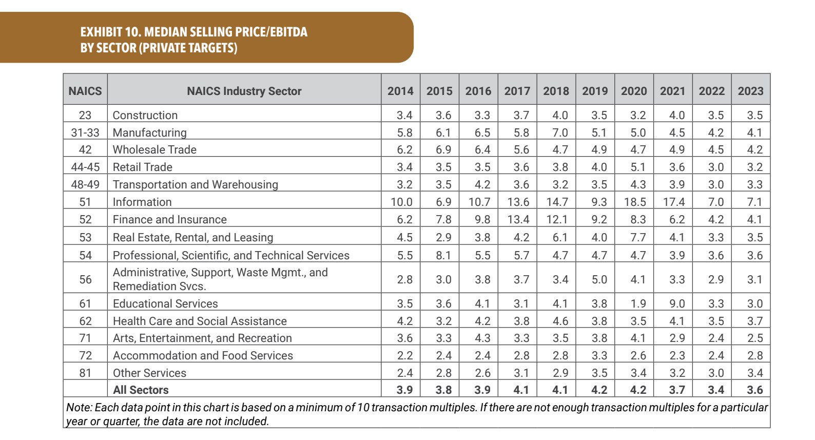 Exhibit 10. Median Selling Price/EBITDA By Sector (Private Targets) line graph