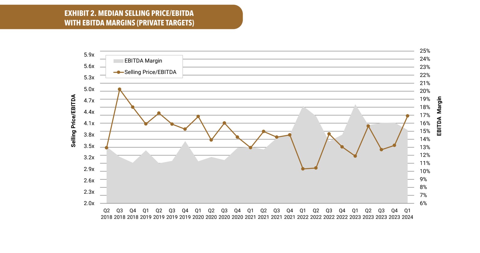 Exhibit 2. Median Selling Price/EBITDA With EBITDA Margins (Private Targets) line graph