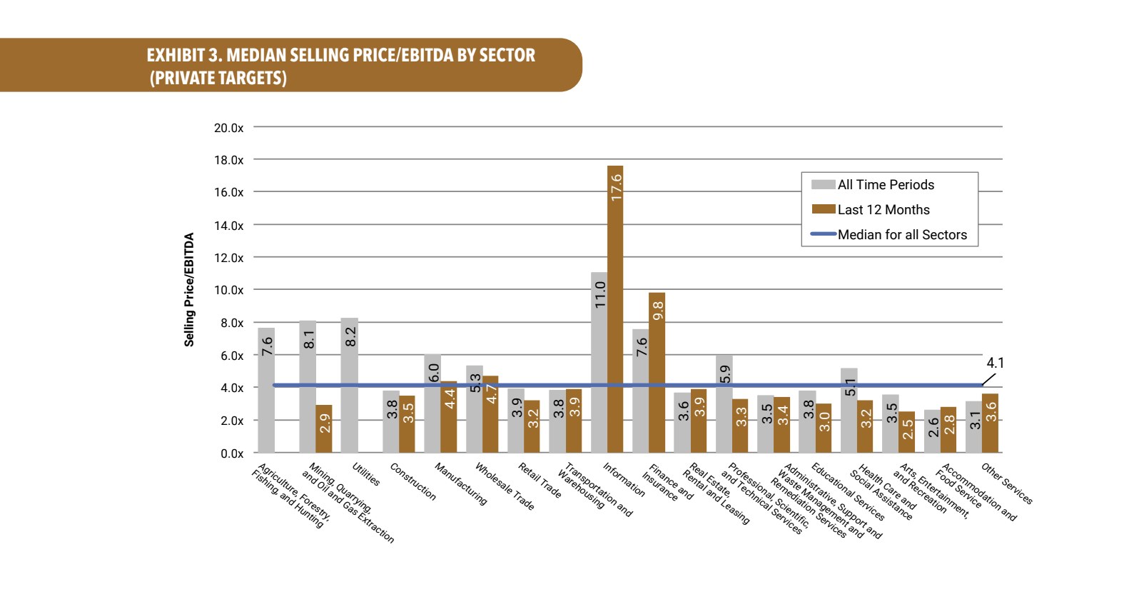Exhibit 3. Median Selling Price/EBITDA By Sector (Private Targets) line graph