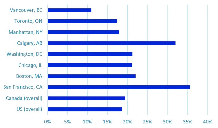 Office Vacancy rates - US & CAN bar chart