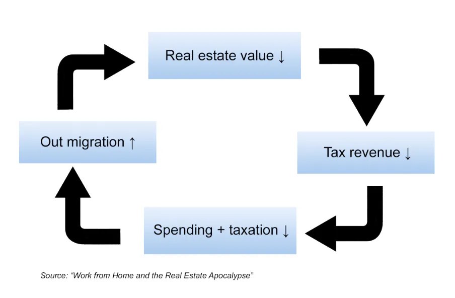 Repercussions of commercial real estate valuation on governments graph