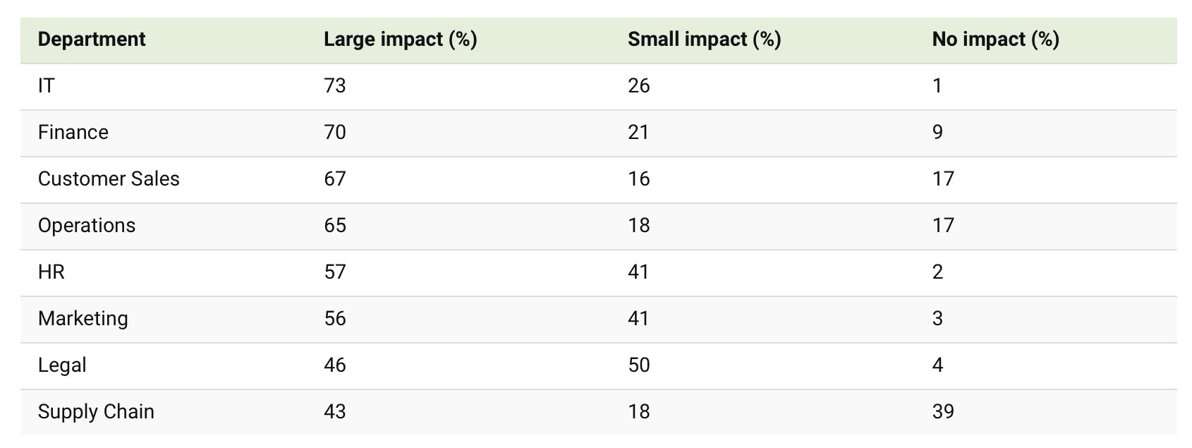 A chart indicating which job departments will be impacted by AI. 