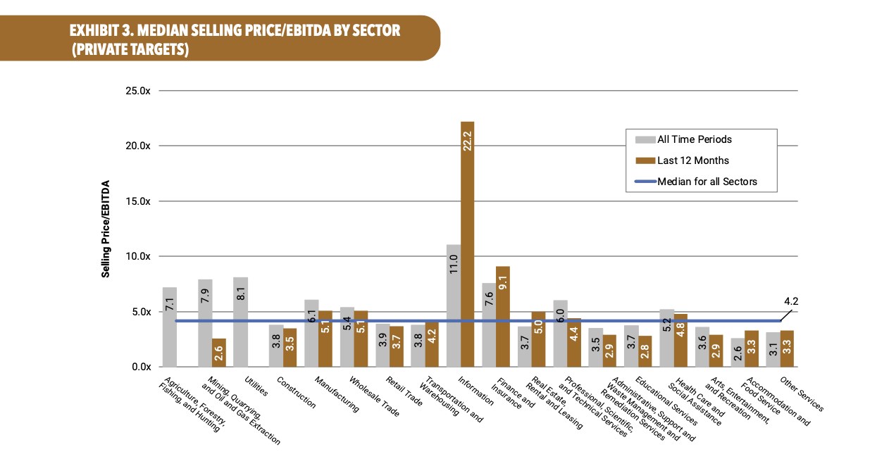 Median Selling Price/EBITDA By Sector (Private Market)