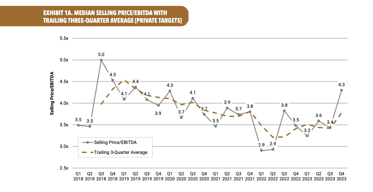 Median Selling Price/EBITDA With Trailing Three-Quarter Average (Private Targets)