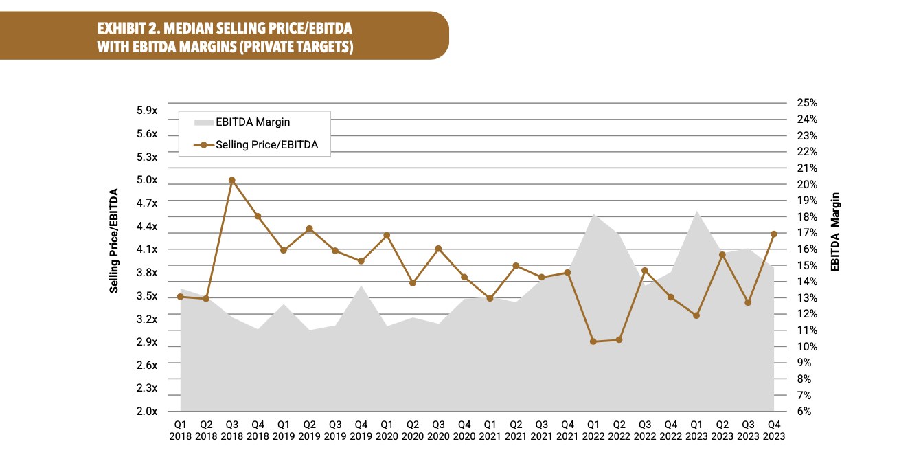 Exhibit 2 - Median Selling Price/EBITDA With EBITDA Margins (Private Targets)
