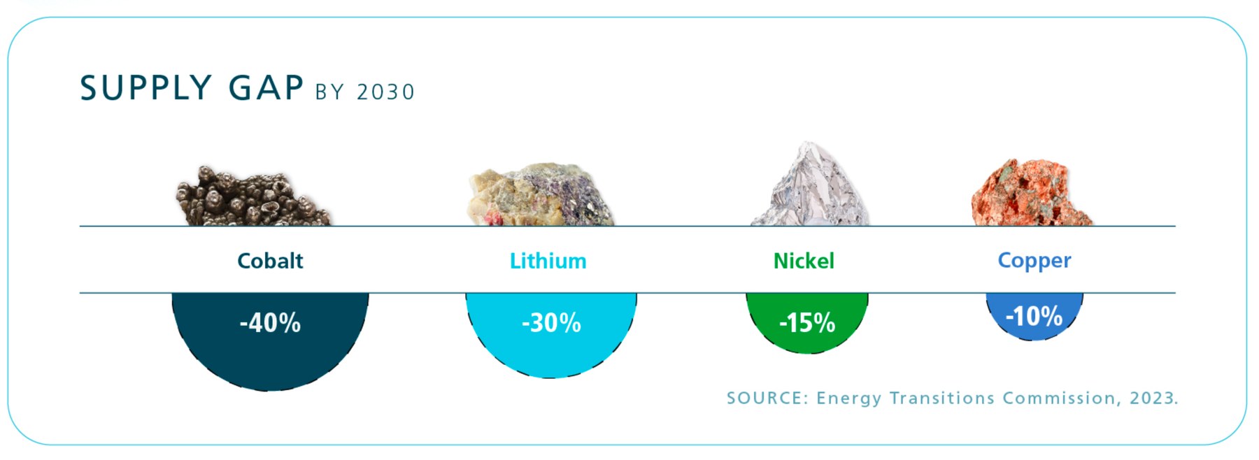 A graphic showing a possible supply gap for certain battery minerals by 2030.
