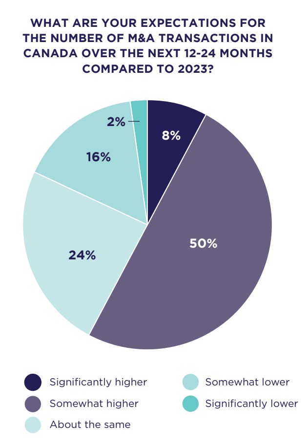 Graph indicating CBV's expectations for the number of M&A transactions in Canada over the next 12-24 months compared to 2023.