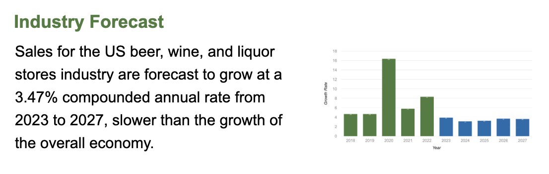 Industry Forecast for US beer, wine and liquor stores.