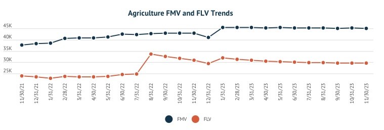 Line graph showing the Agriculture FMV and FLV trends.