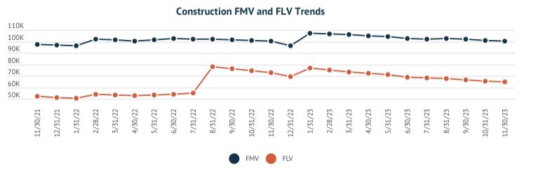 Line graph that shows Construction FMV and FLV Trends