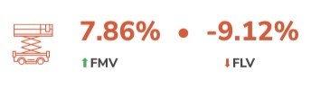 graphic showing the percentage risen in FMV and decline of FLV for lift/access equipment.