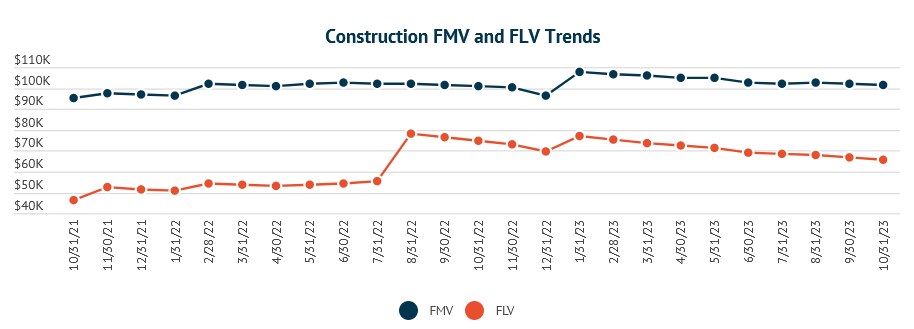 Construction equipment resale and auction values from 2021-2023.