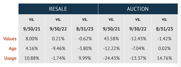 Construction equipment resale and auction values from 2021-2023.