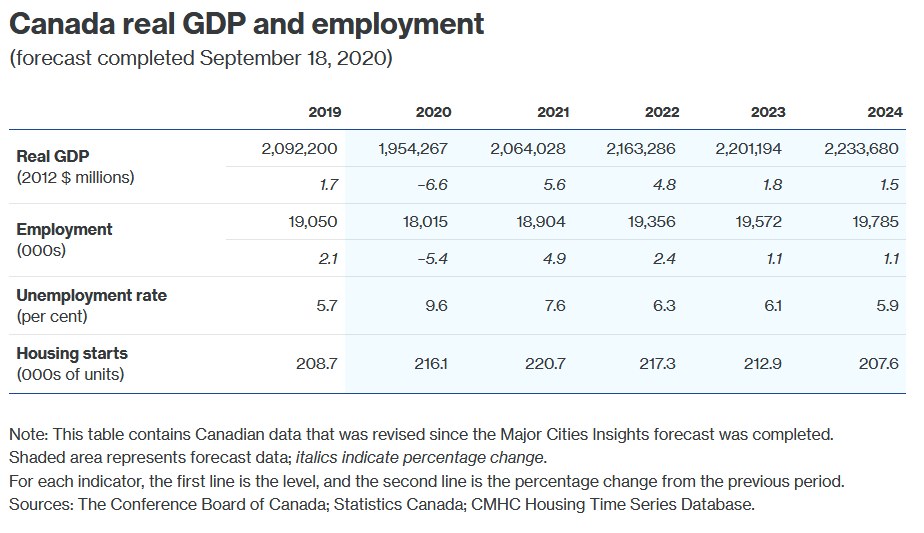 GDP CANADA EMPLOYMENT