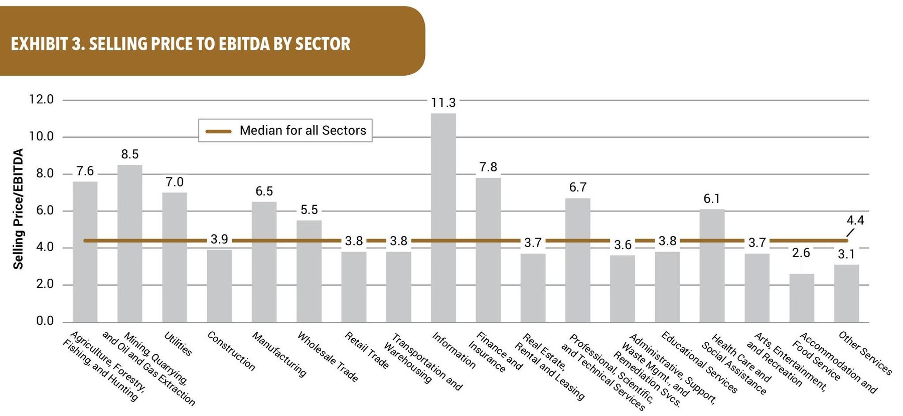 Selling Price to EBITDA