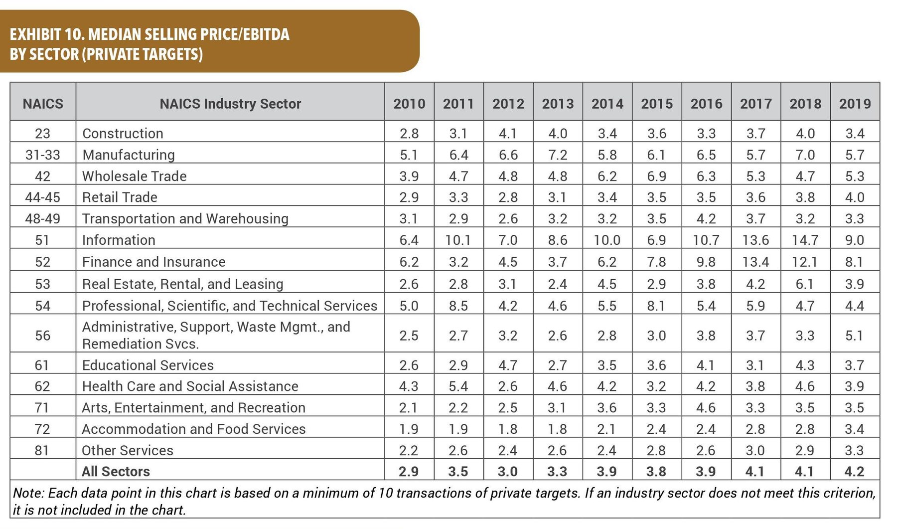 Median Price to EBITDA