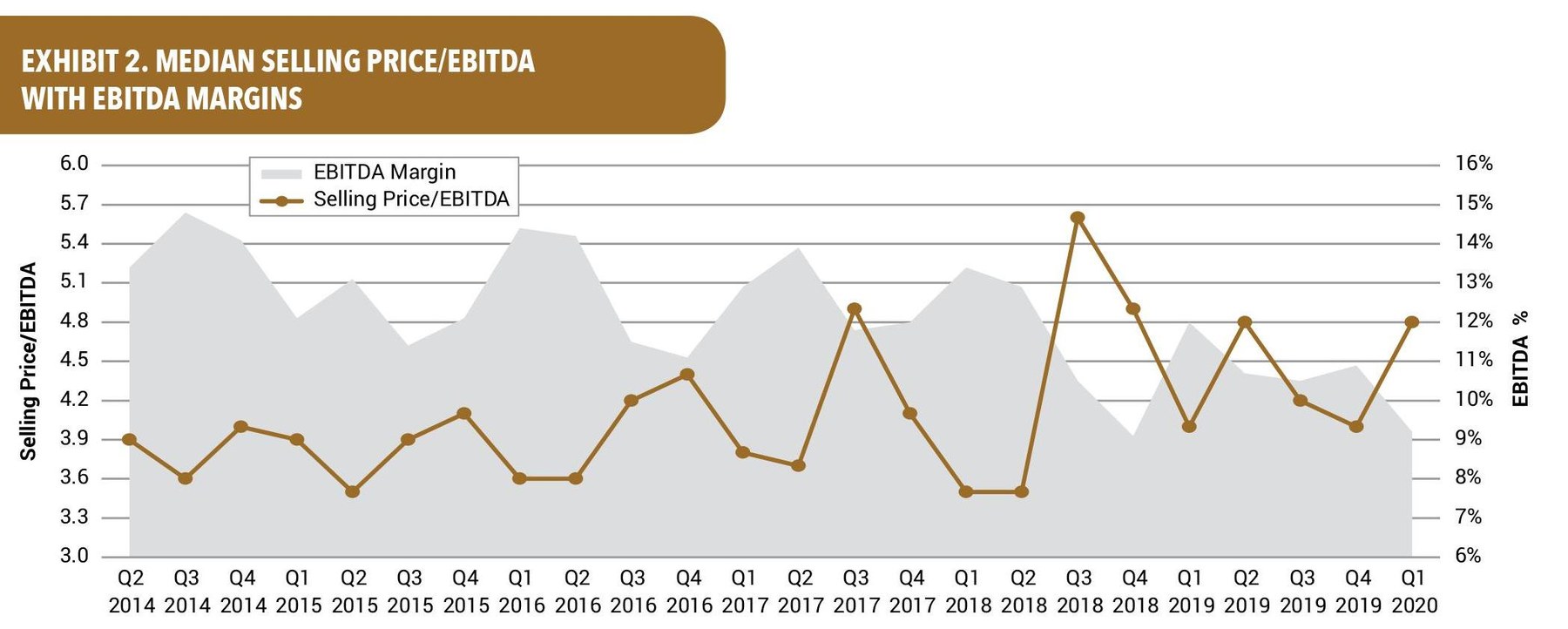 EBITDA Margins
