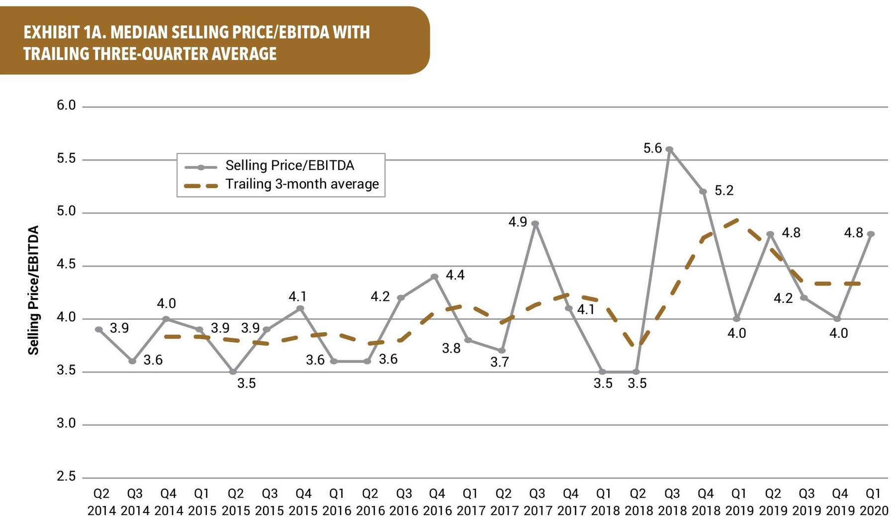 EBITDA Multiples