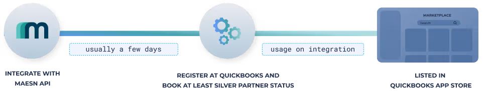Get QuickBooks partner and listed in the QuickBooks App Store with Maesn