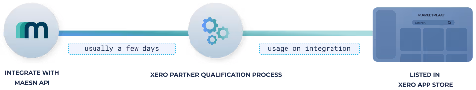 Get Xero app partner and listed in their app store, supported by Maesn